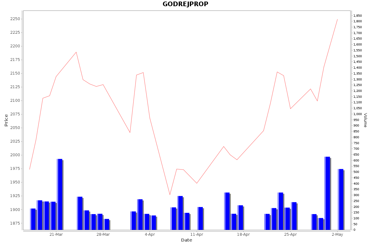 GODREJPROP Daily Price Chart NSE Today