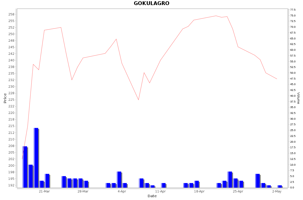 GOKULAGRO Daily Price Chart NSE Today