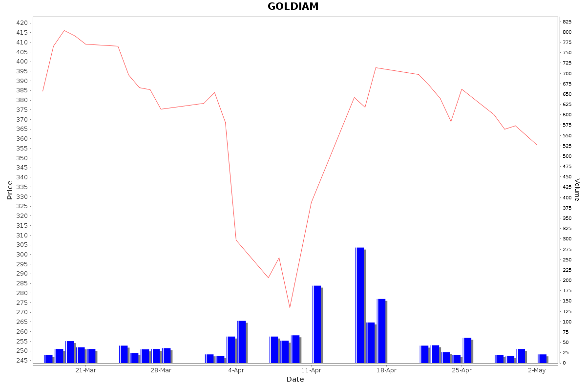 GOLDIAM Daily Price Chart NSE Today