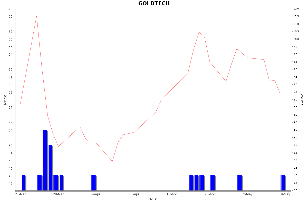 GOLDTECH Daily Price Chart NSE Today