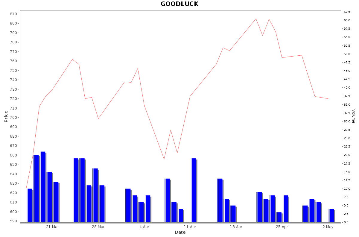 GOODLUCK Daily Price Chart NSE Today