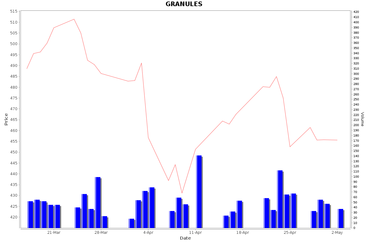GRANULES Daily Price Chart NSE Today