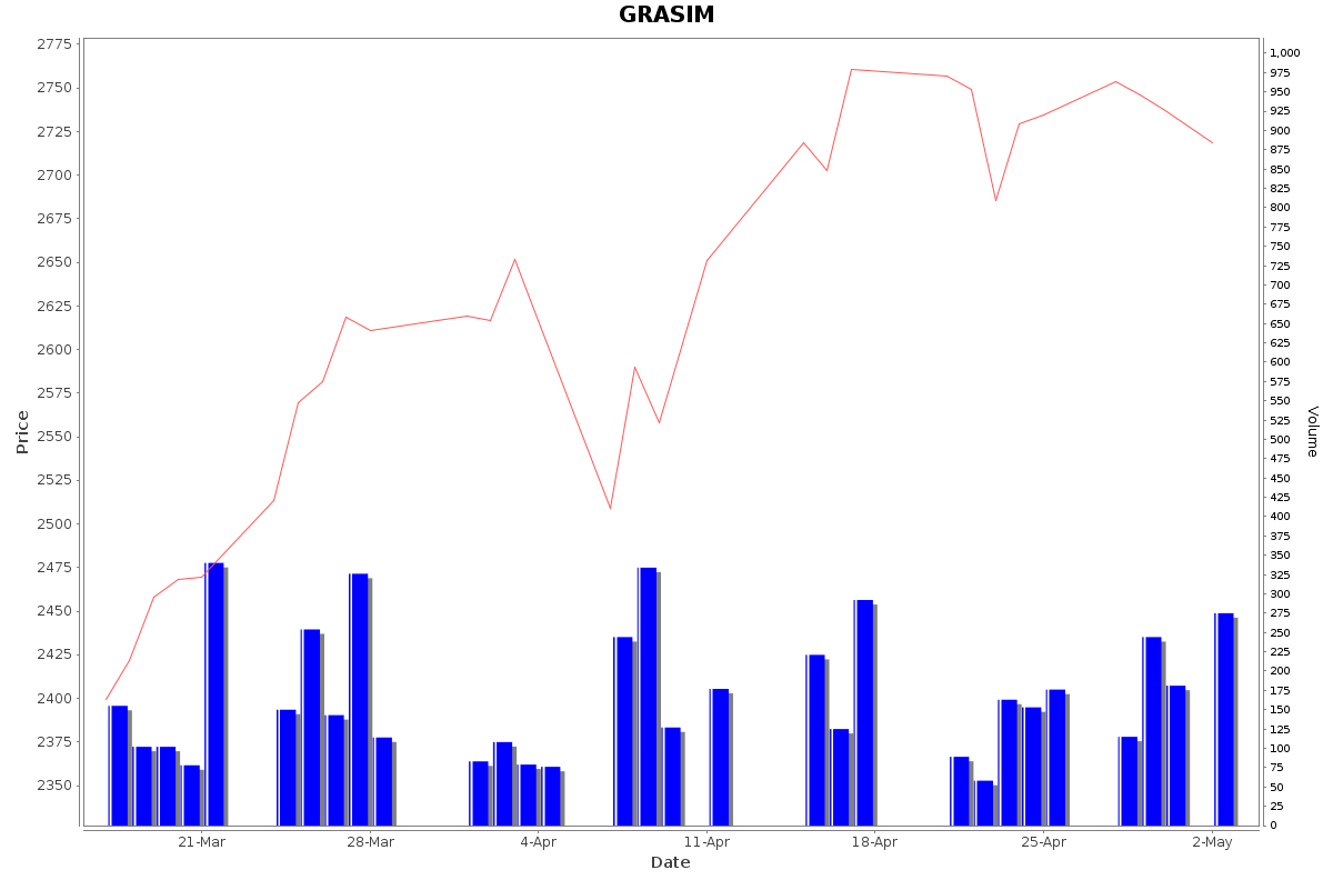 GRASIM Daily Price Chart NSE Today