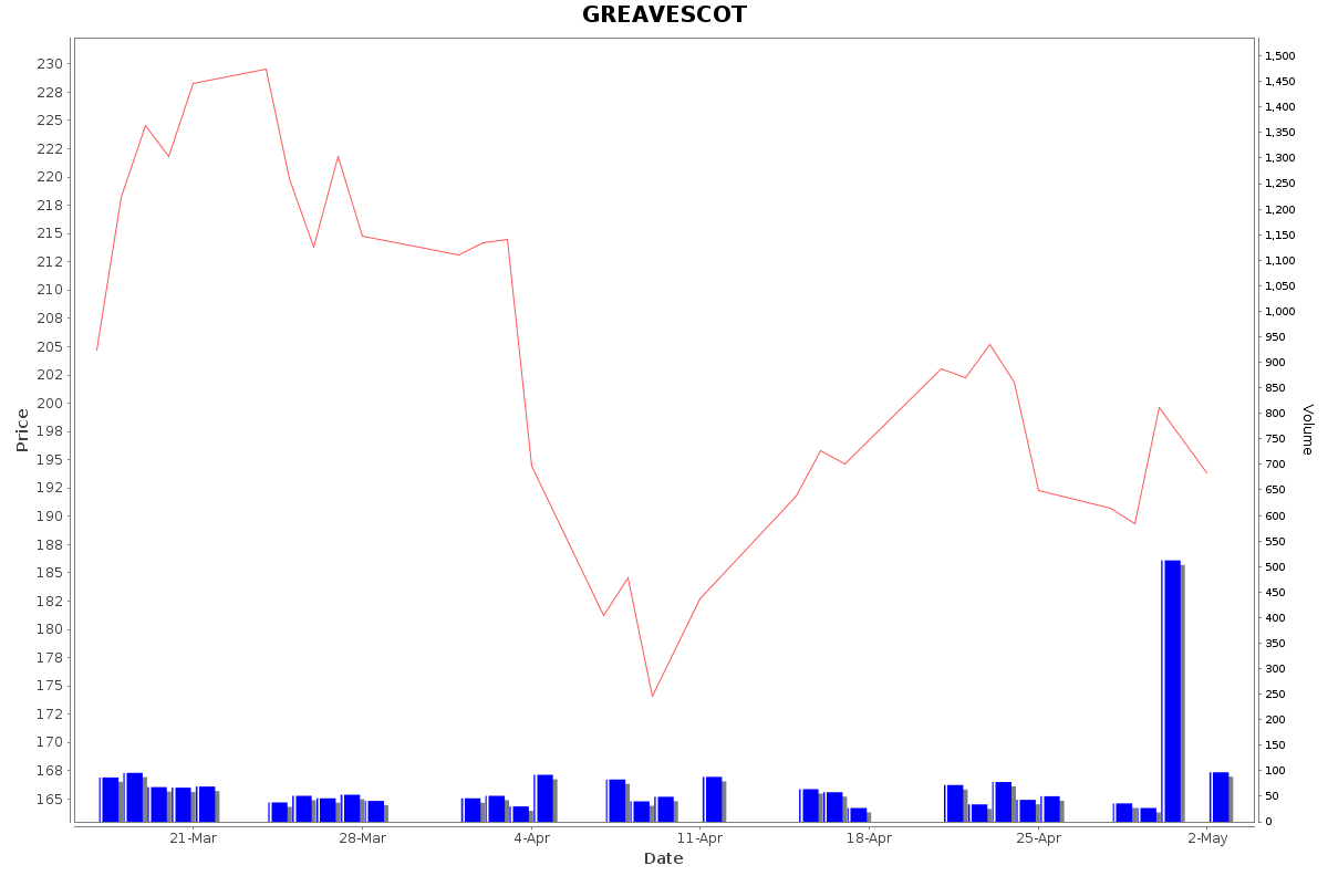 GREAVESCOT Daily Price Chart NSE Today