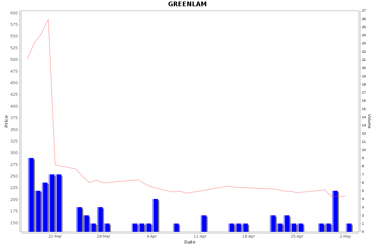 GREENLAM Daily Price Chart NSE Today