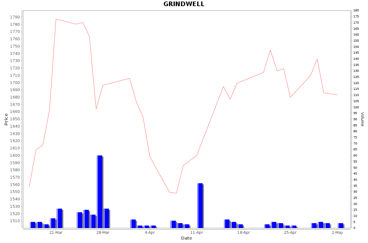 GRINDWELL Daily Price Chart NSE Today
