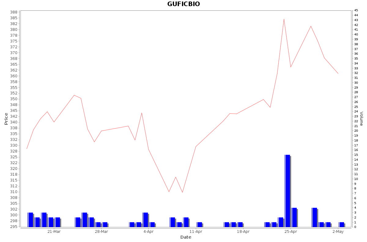 GUFICBIO Daily Price Chart NSE Today