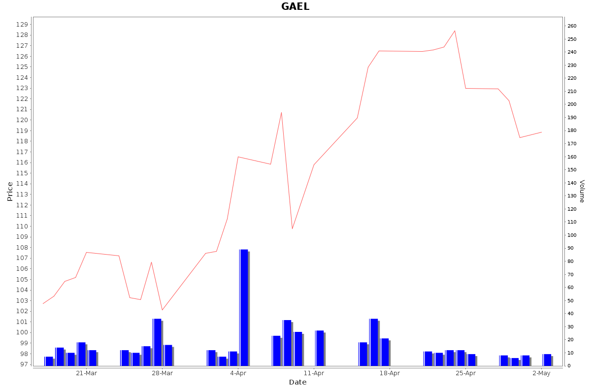 GAEL Daily Price Chart NSE Today