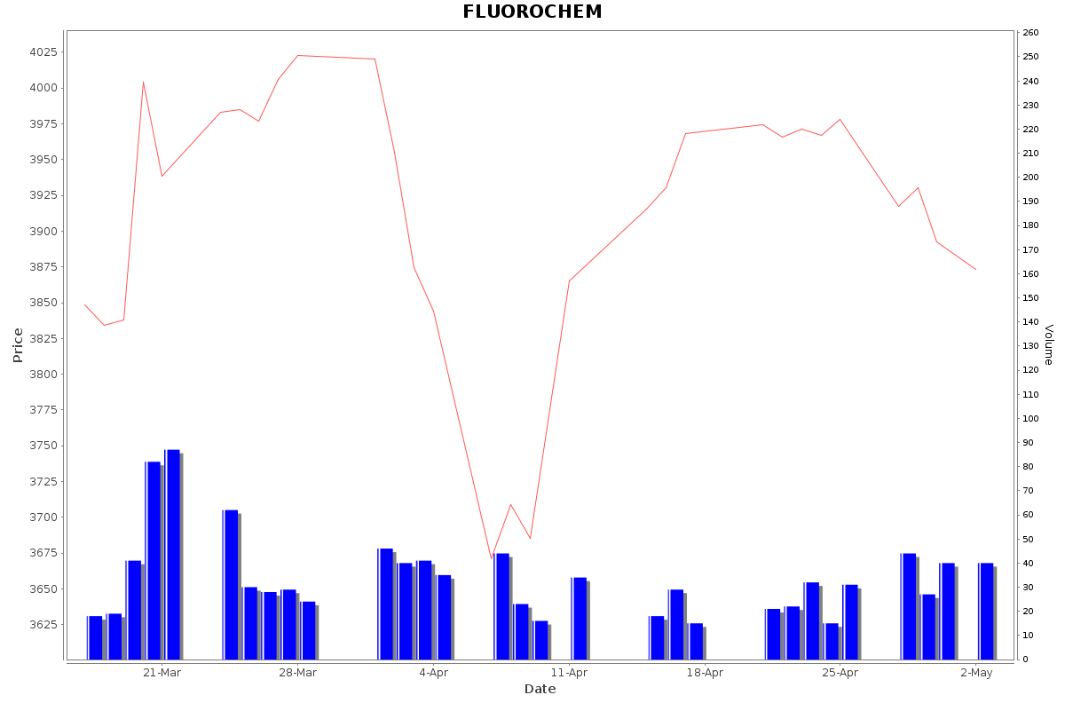 FLUOROCHEM Daily Price Chart NSE Today