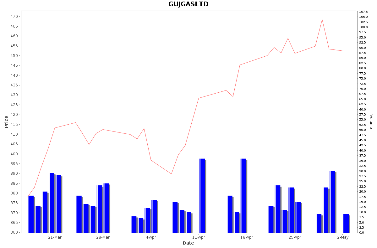 GUJGASLTD Daily Price Chart NSE Today