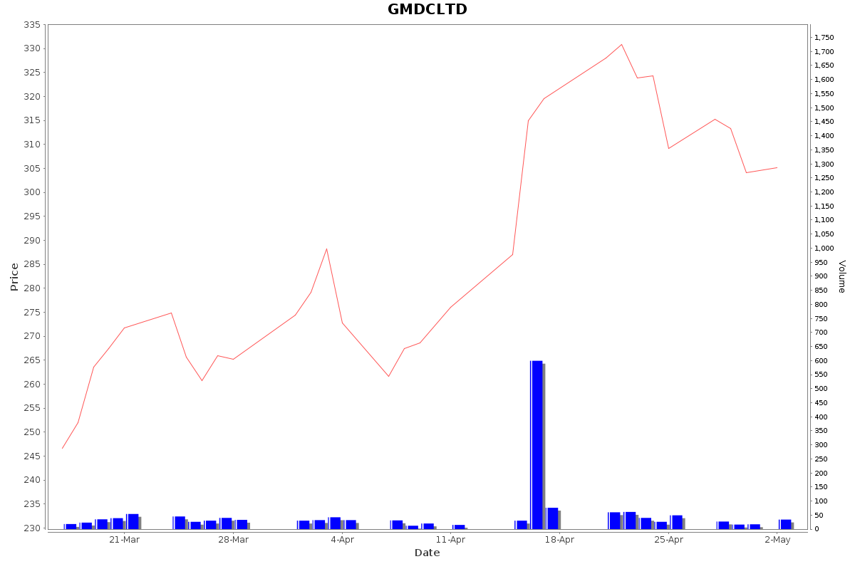 GMDCLTD Daily Price Chart NSE Today