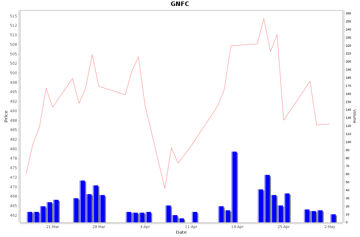 GNFC Daily Price Chart NSE Today