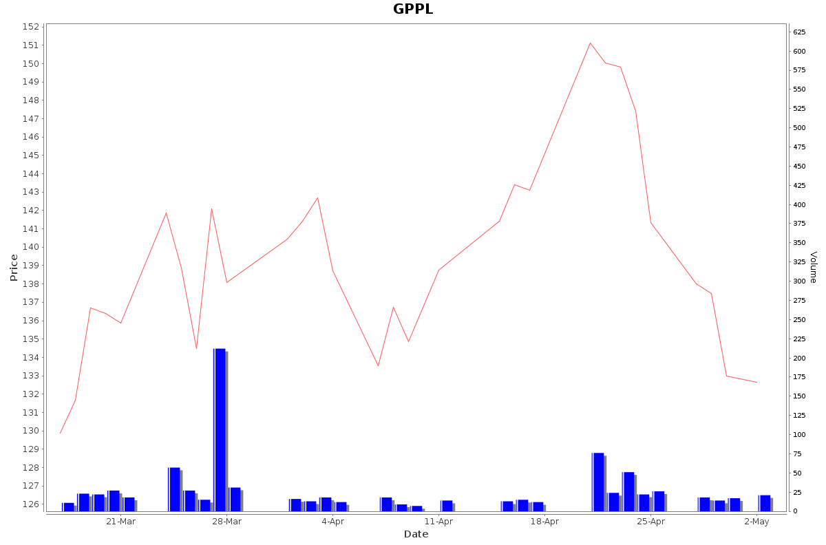 GPPL Daily Price Chart NSE Today