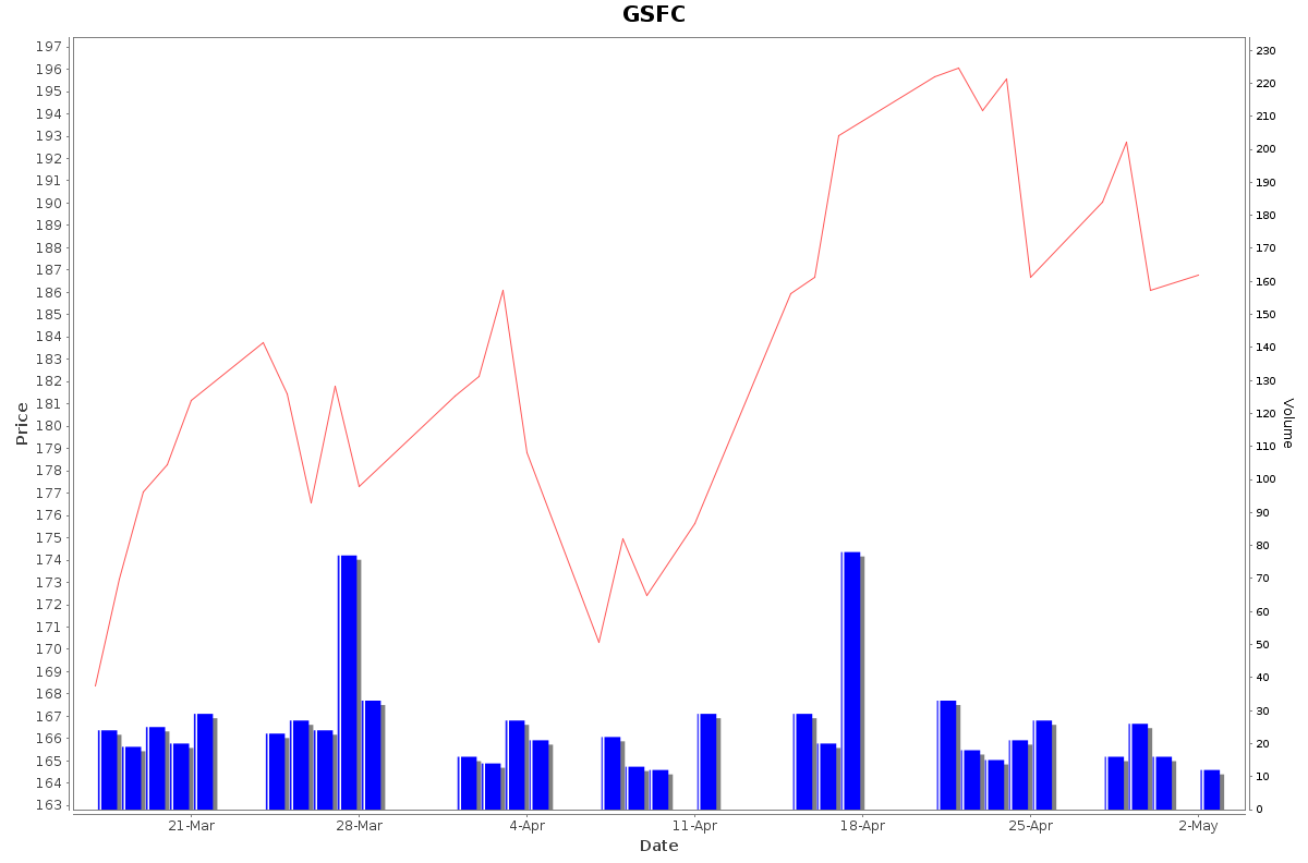 GSFC Daily Price Chart NSE Today