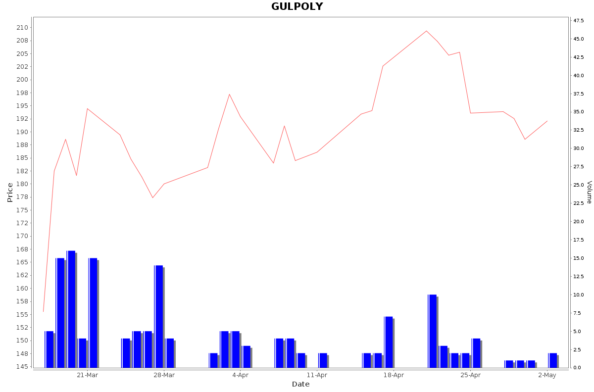 GULPOLY Daily Price Chart NSE Today