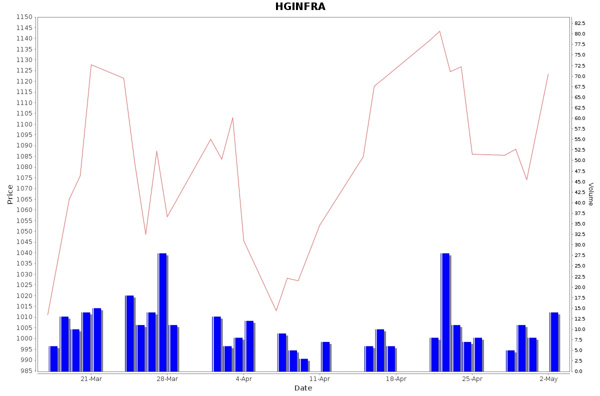 HGINFRA Daily Price Chart NSE Today