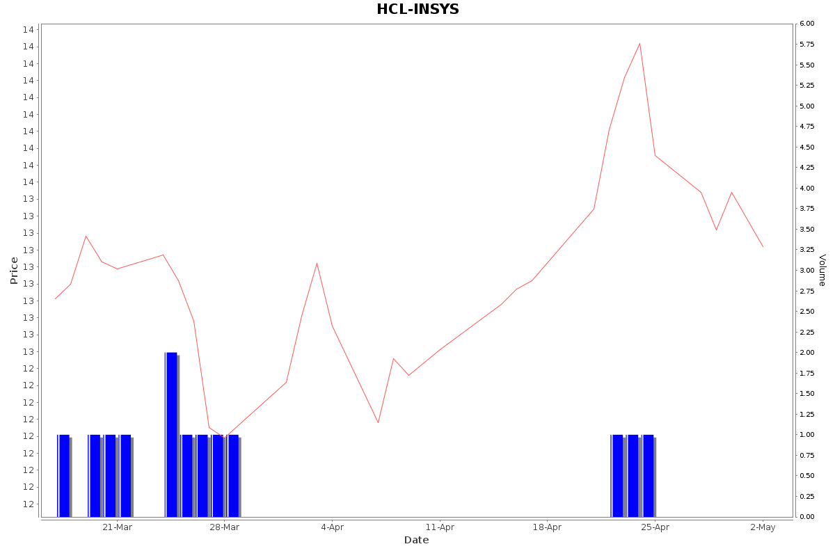 HCL-INSYS Daily Price Chart NSE Today