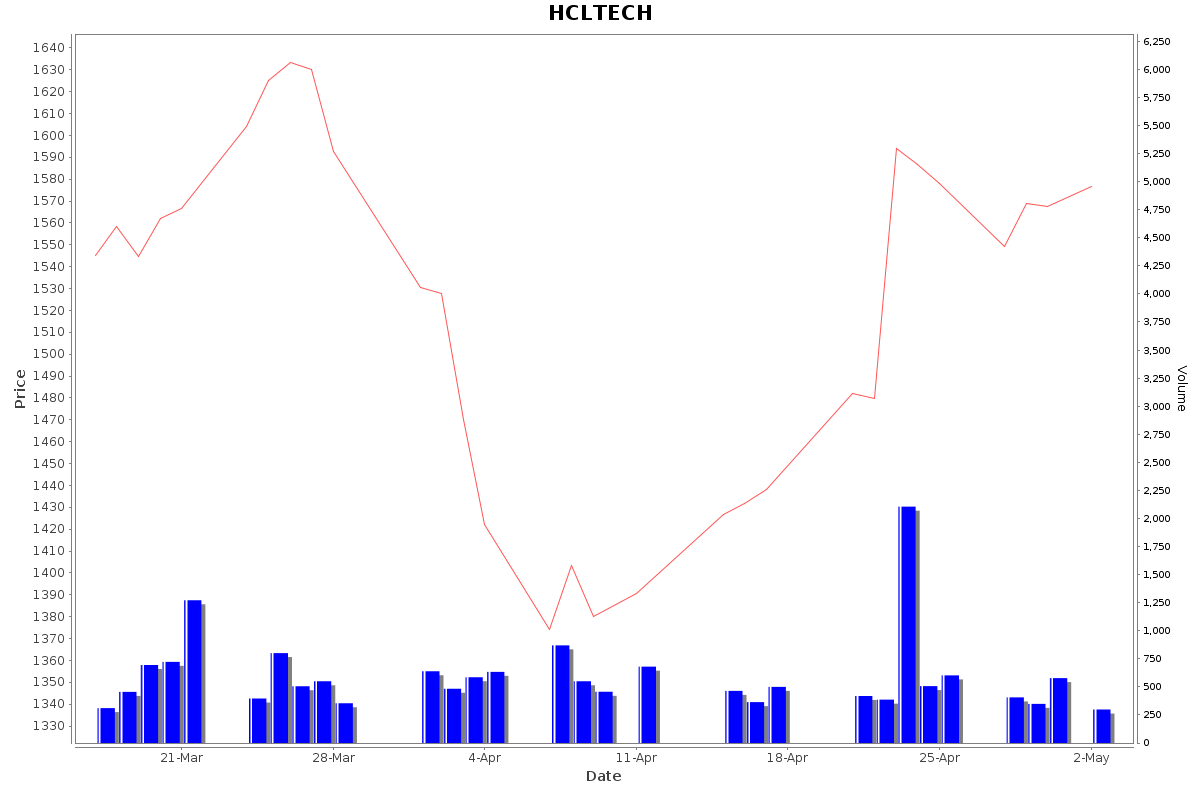 HCLTECH Daily Price Chart NSE Today