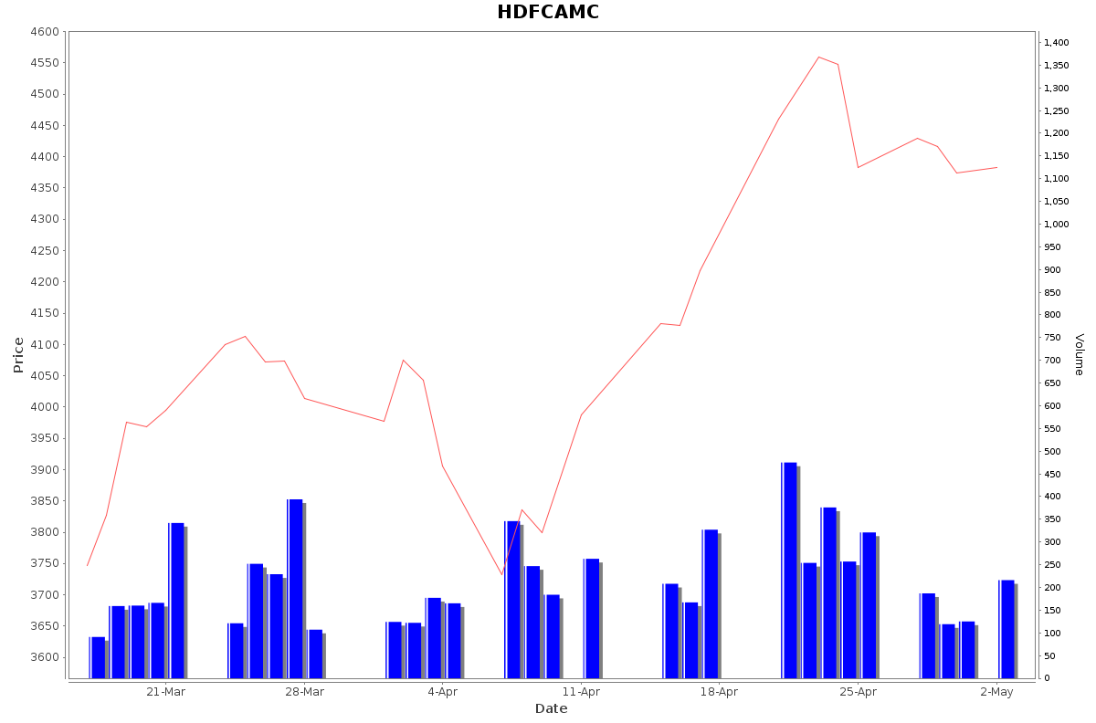 HDFCAMC Daily Price Chart NSE Today