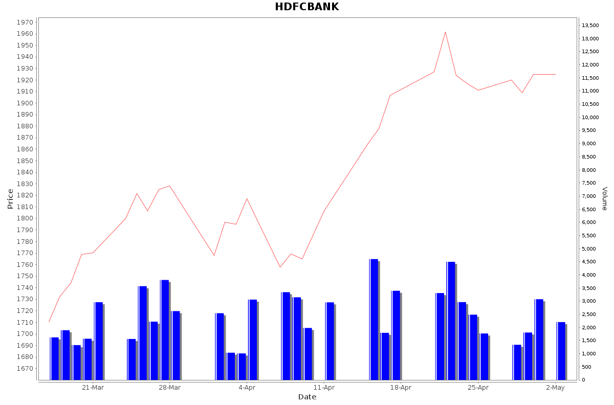 HDFCBANK Daily Price Chart NSE Today