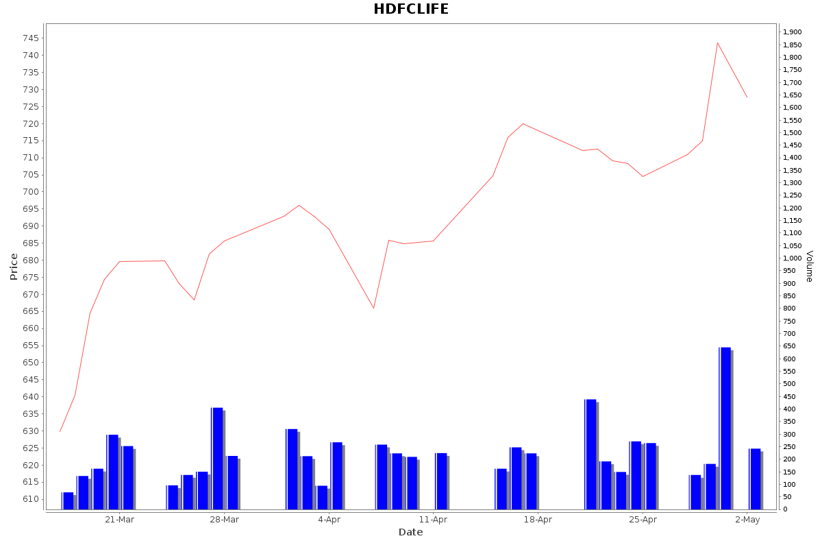 HDFCLIFE Daily Price Chart NSE Today