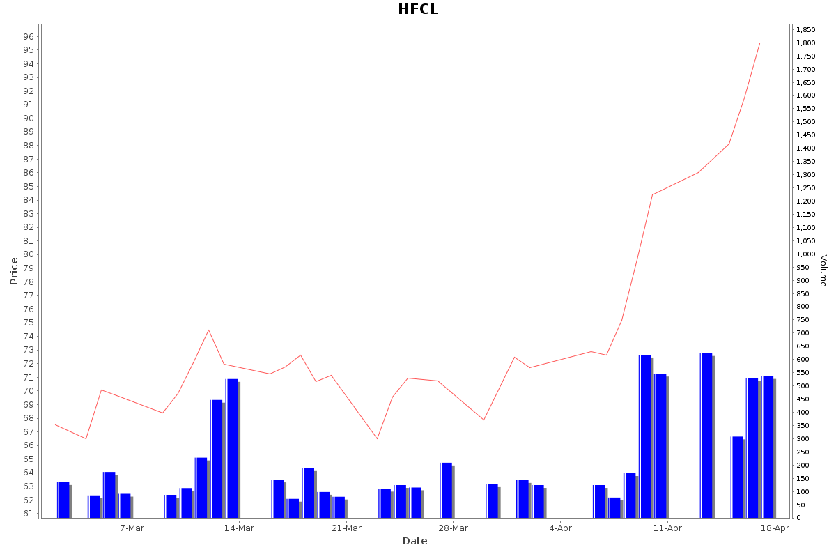 HFCL Daily Price Chart NSE Today