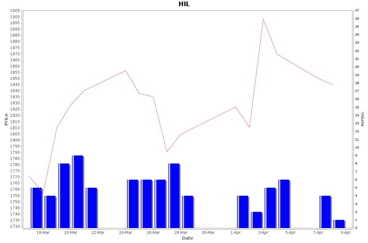 HIL Daily Price Chart NSE Today