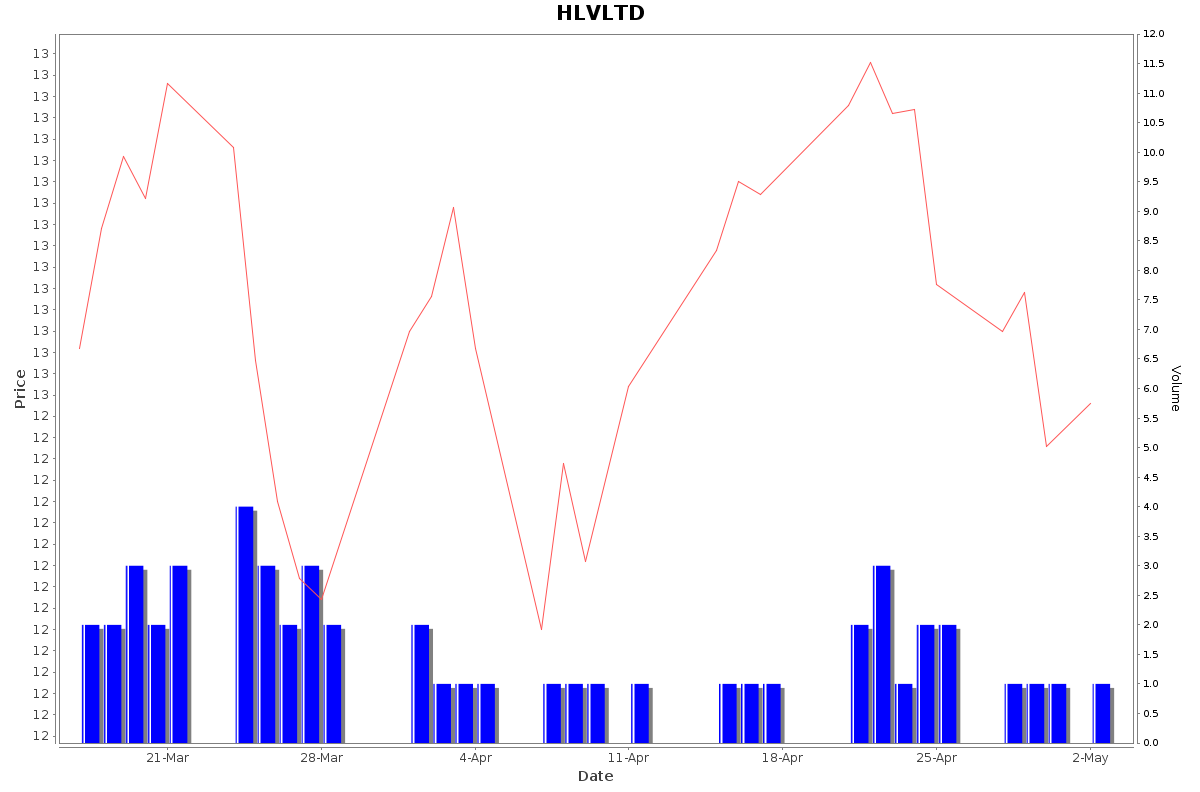 HLVLTD Daily Price Chart NSE Today