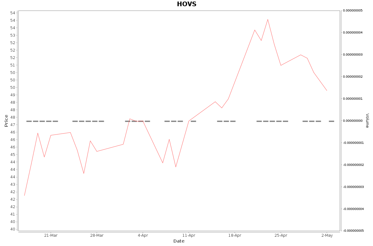 HOVS Daily Price Chart NSE Today