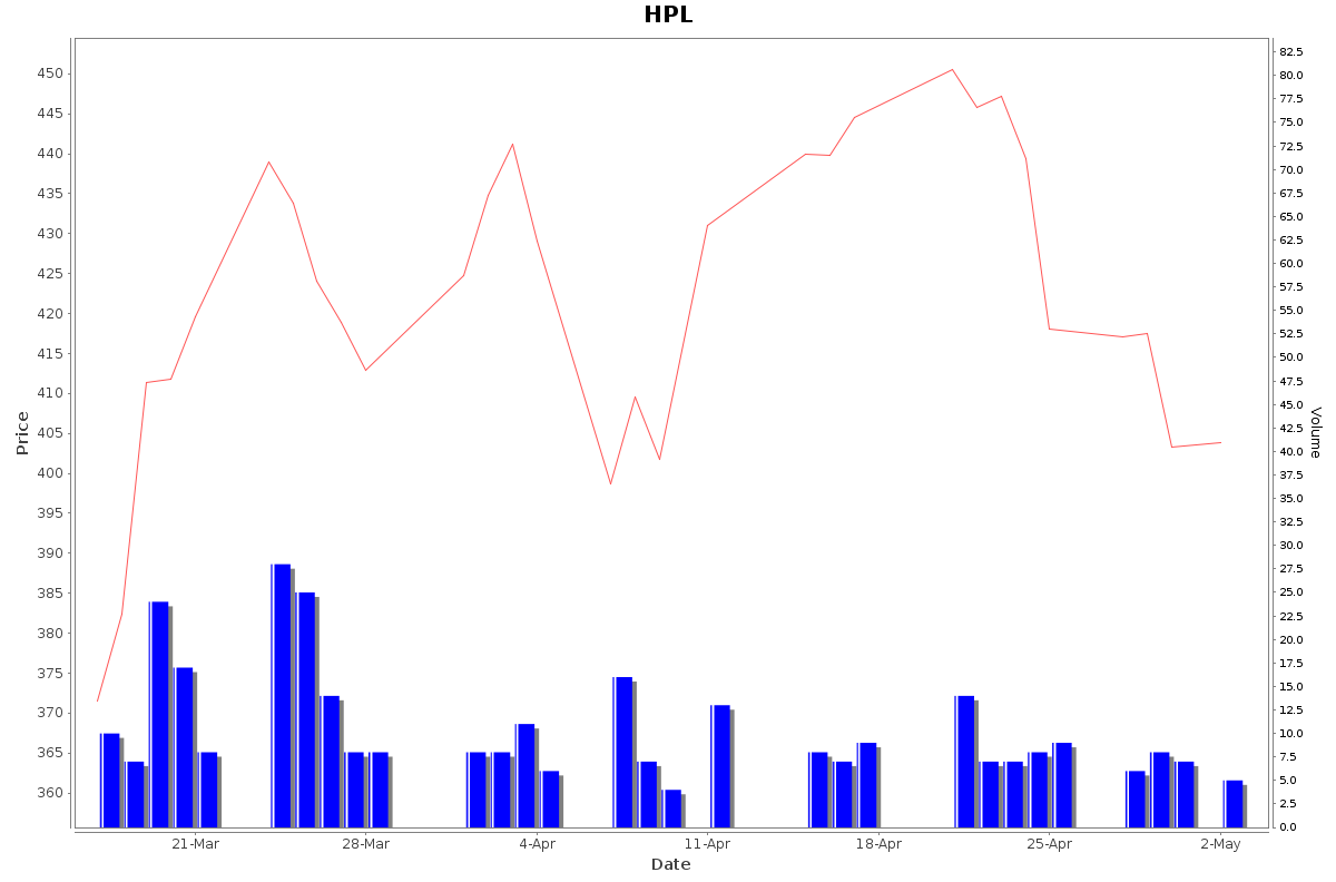 HPL Daily Price Chart NSE Today