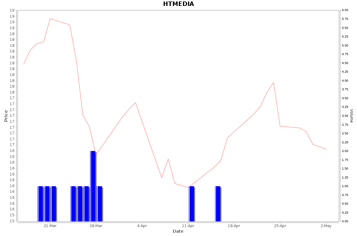 HTMEDIA Daily Price Chart NSE Today