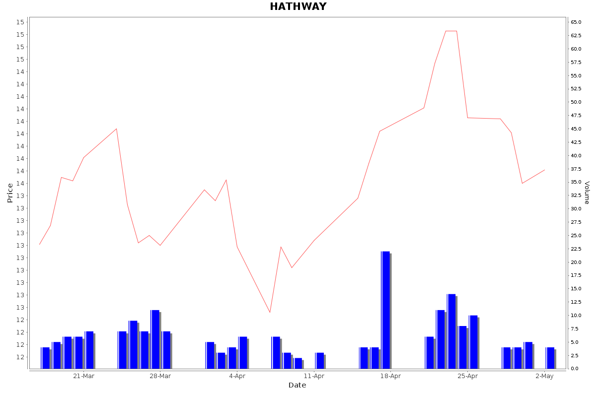 HATHWAY Daily Price Chart NSE Today