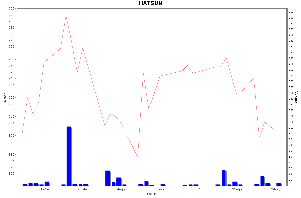 HATSUN Daily Price Chart NSE Today