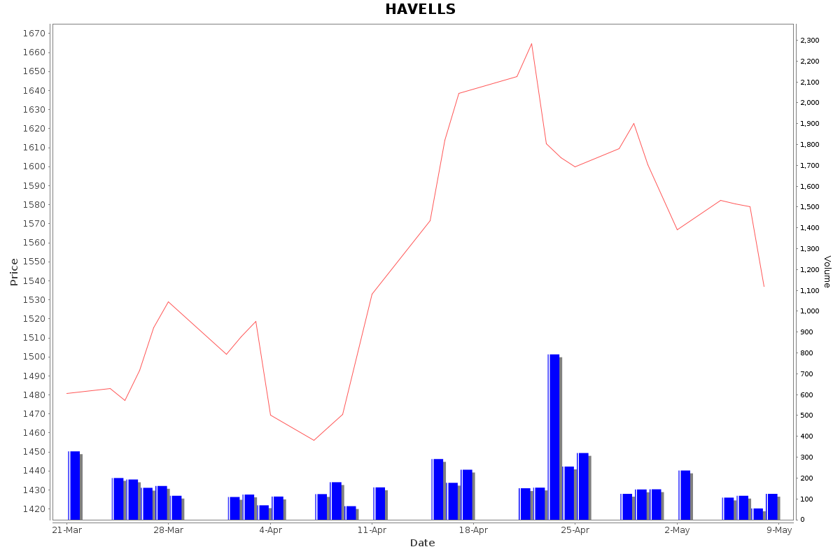 HAVELLS Daily Price Chart NSE Today