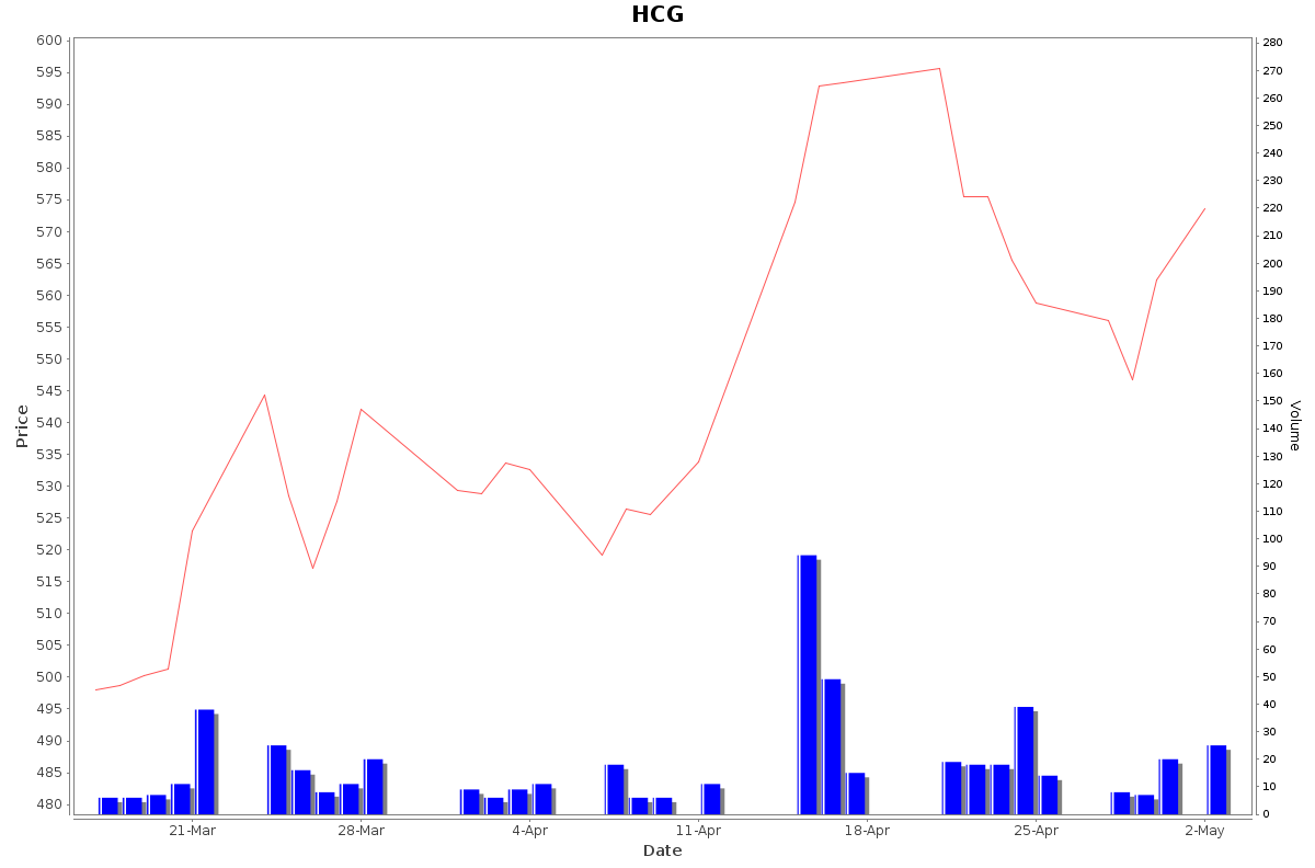 HCG Daily Price Chart NSE Today