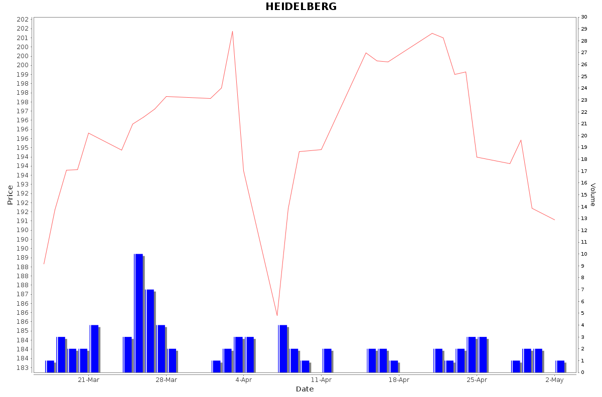 HEIDELBERG Daily Price Chart NSE Today