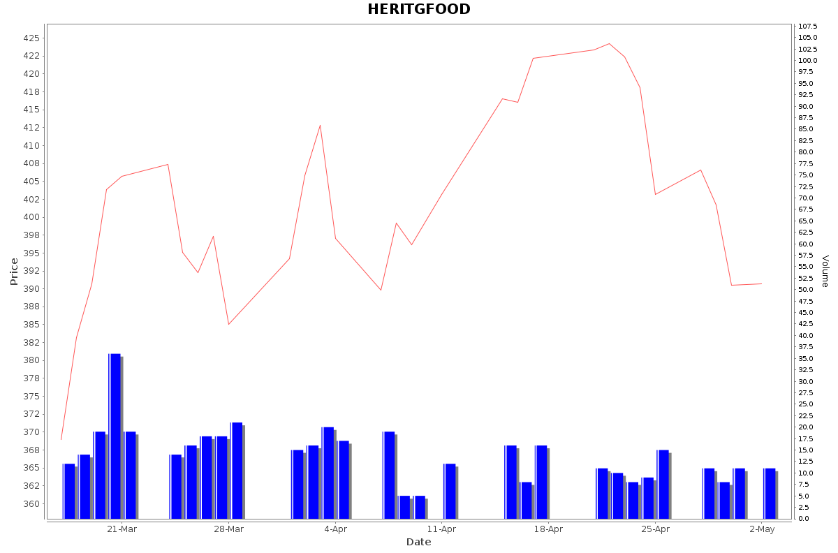 HERITGFOOD Daily Price Chart NSE Today