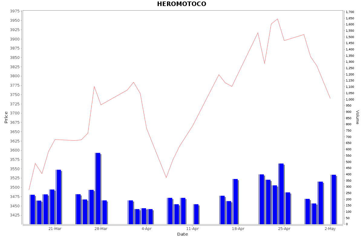 HEROMOTOCO Daily Price Chart NSE Today