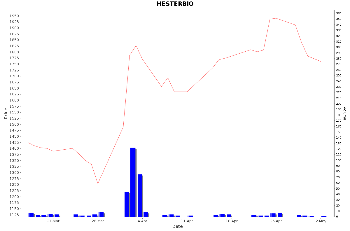 HESTERBIO Daily Price Chart NSE Today
