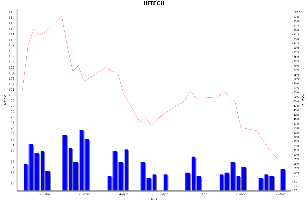 HITECH Daily Price Chart NSE Today