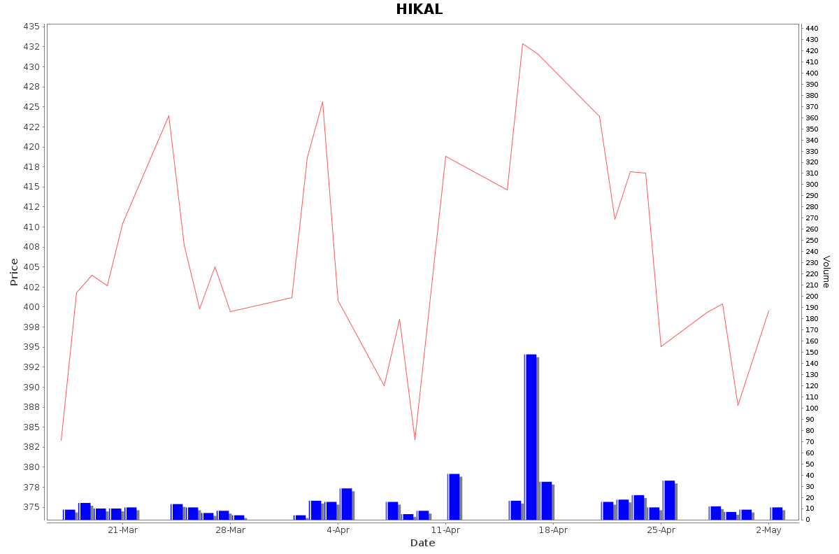HIKAL Daily Price Chart NSE Today