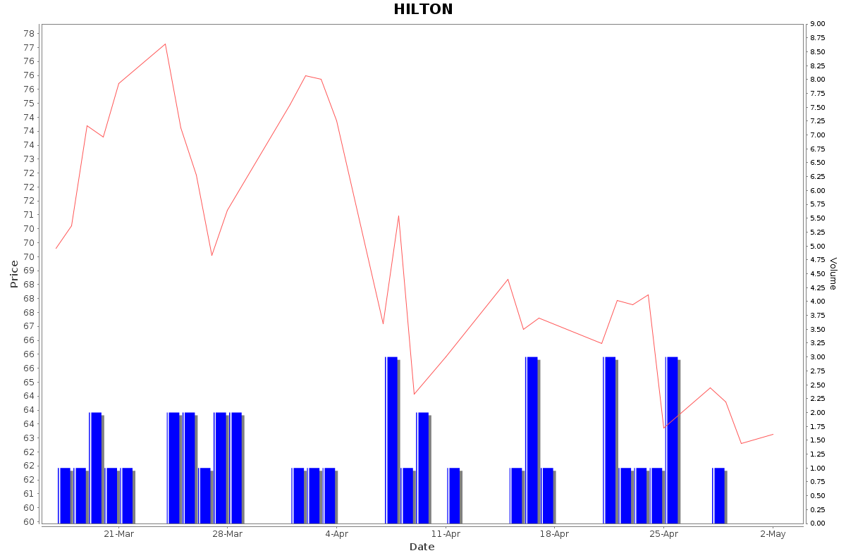 HILTON Daily Price Chart NSE Today
