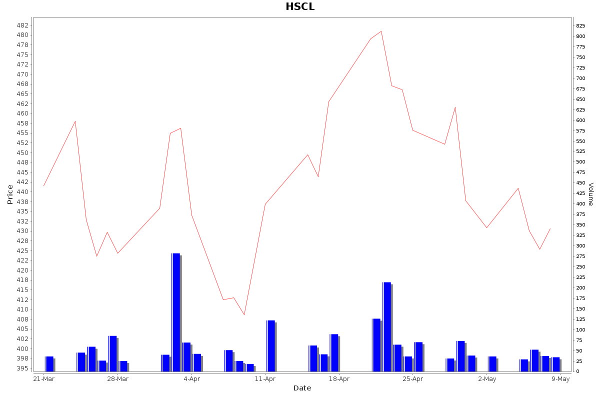 HSCL Daily Price Chart NSE Today