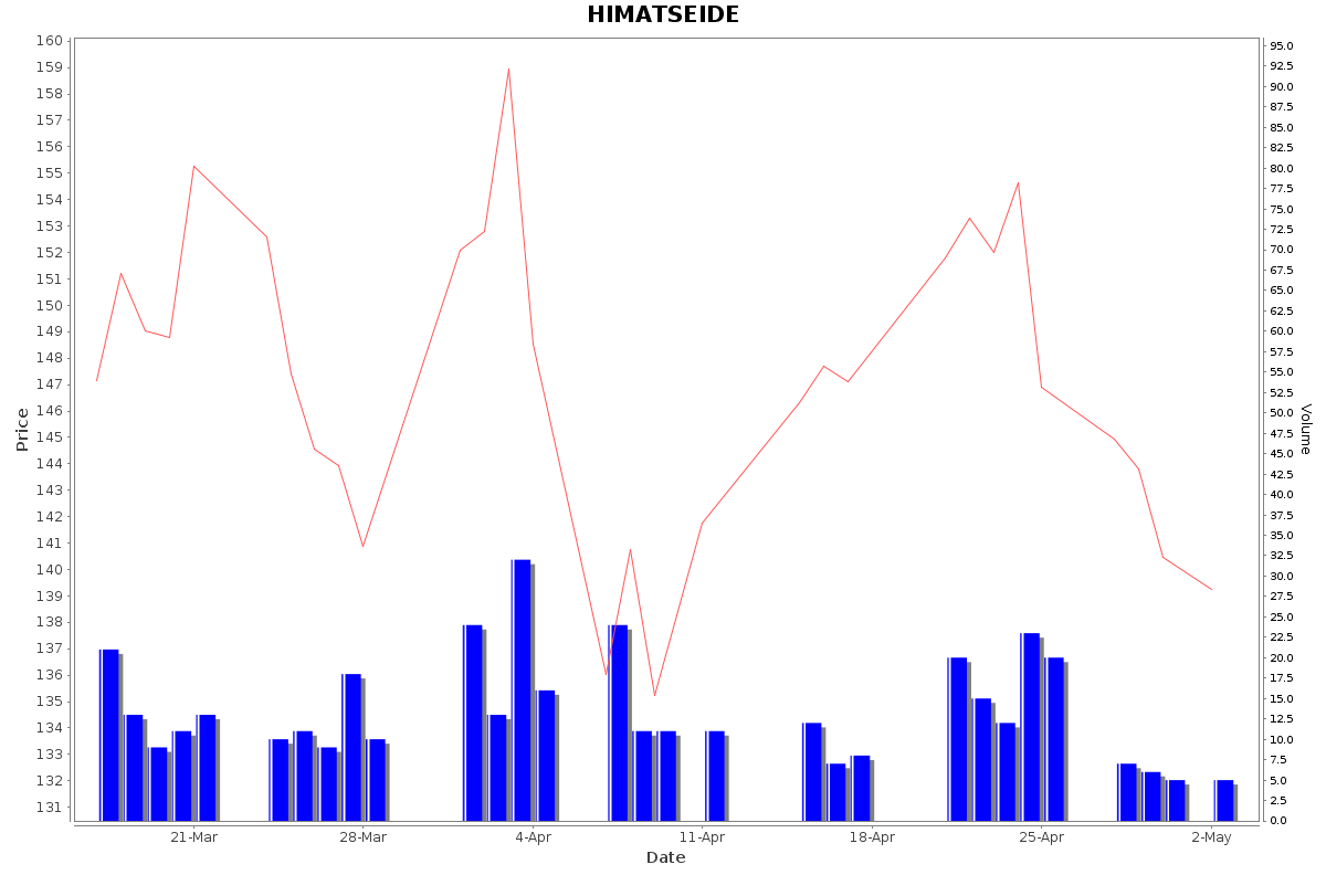 HIMATSEIDE Daily Price Chart NSE Today