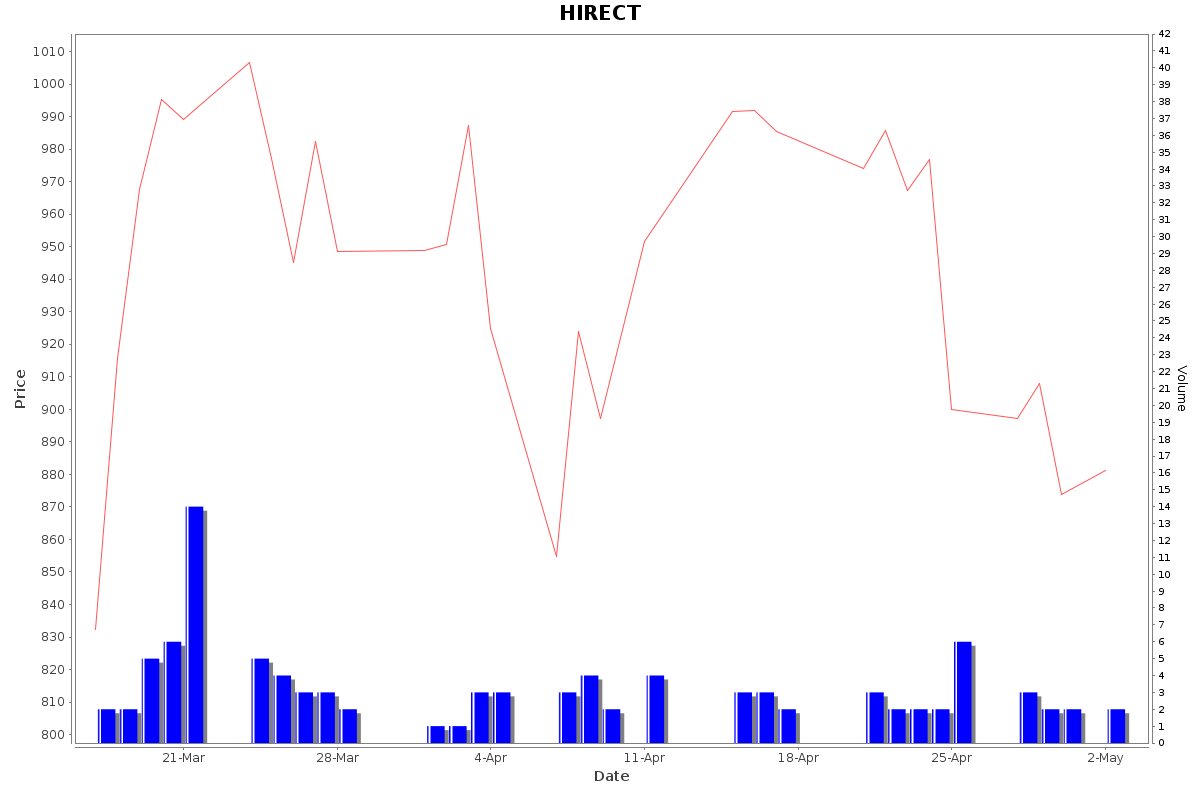 HIRECT Daily Price Chart NSE Today