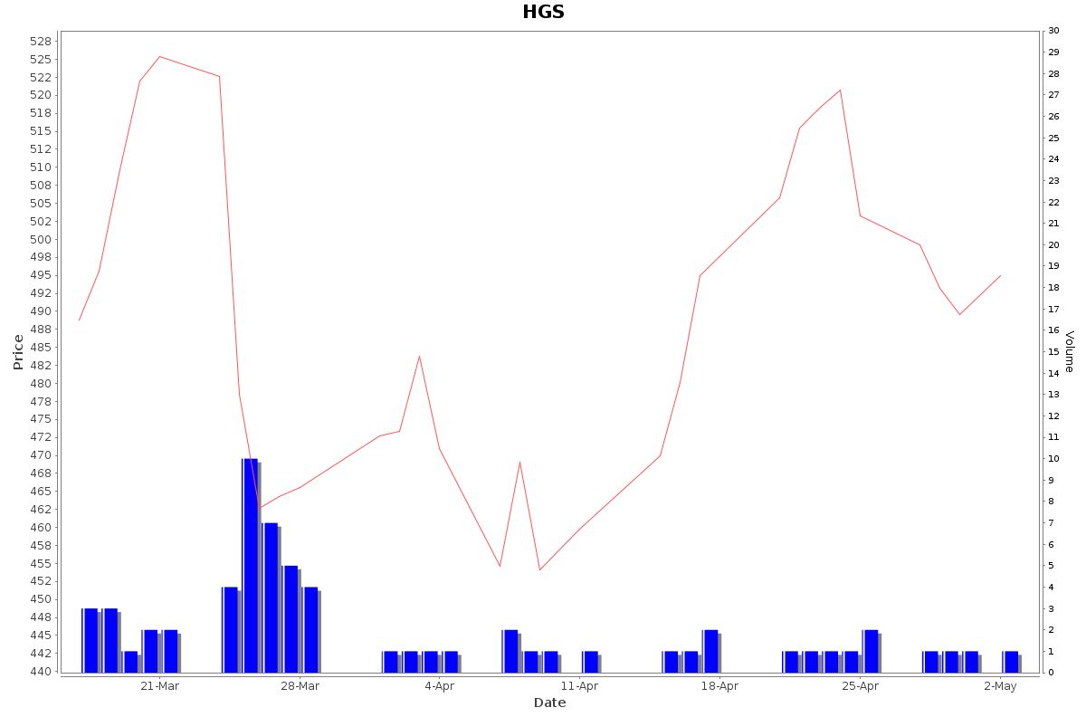 HGS Daily Price Chart NSE Today