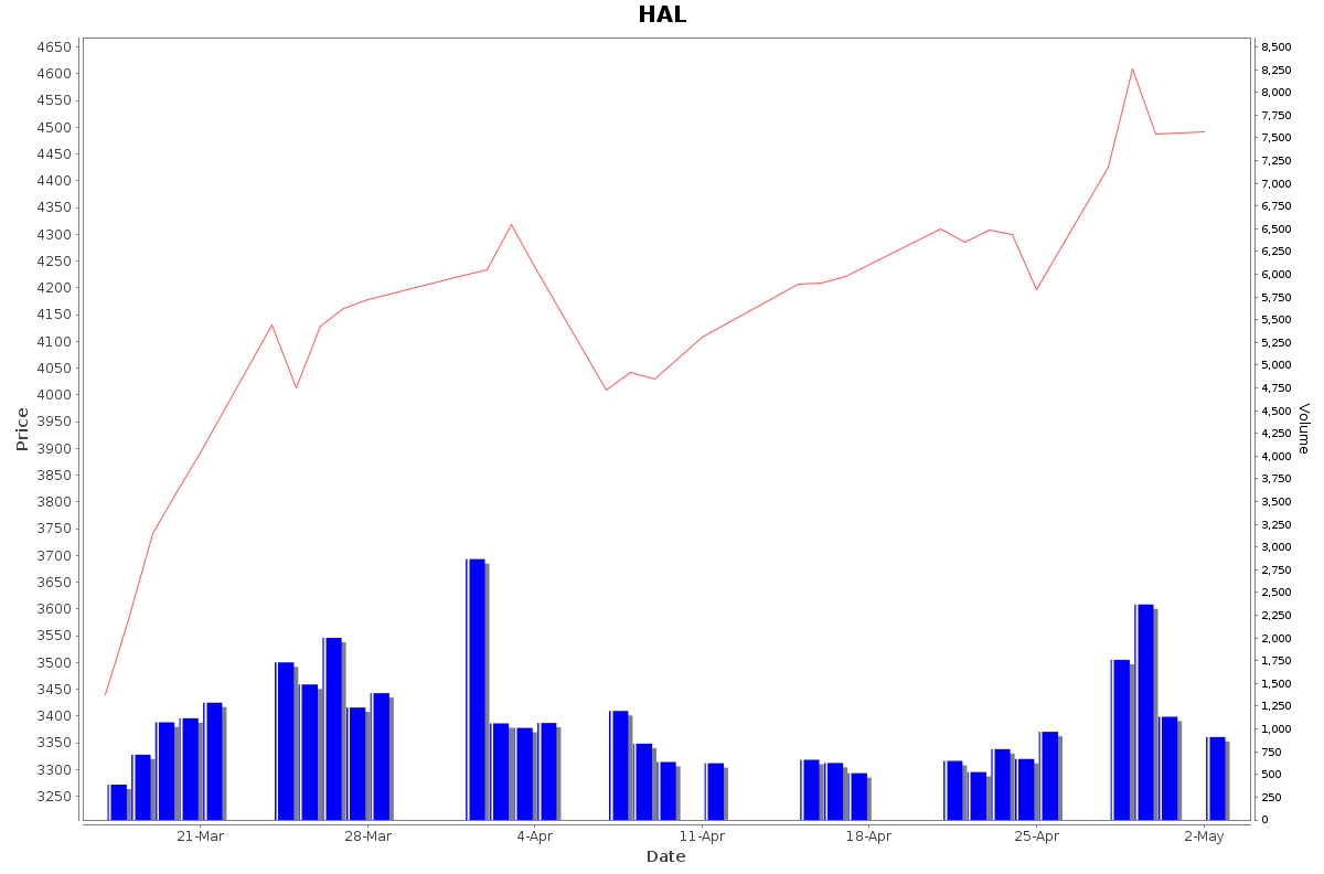 HAL Daily Price Chart NSE Today