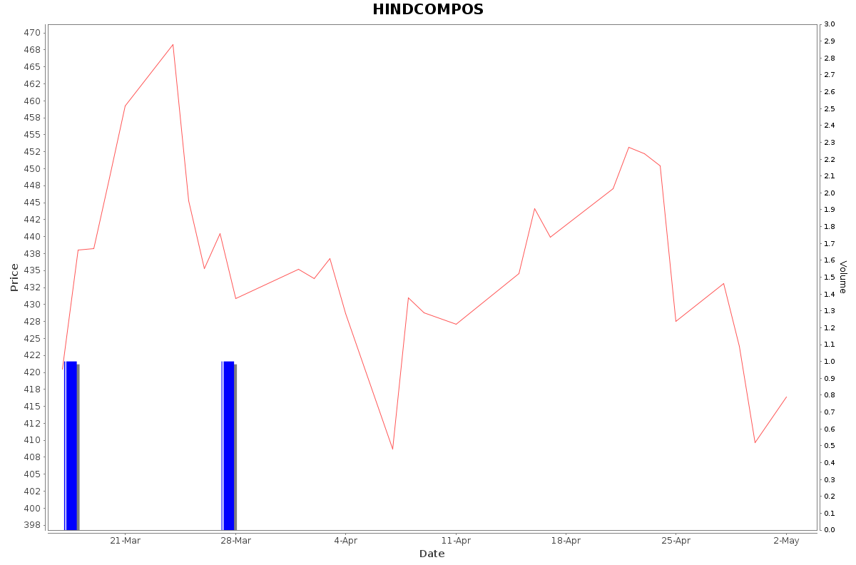 HINDCOMPOS Daily Price Chart NSE Today
