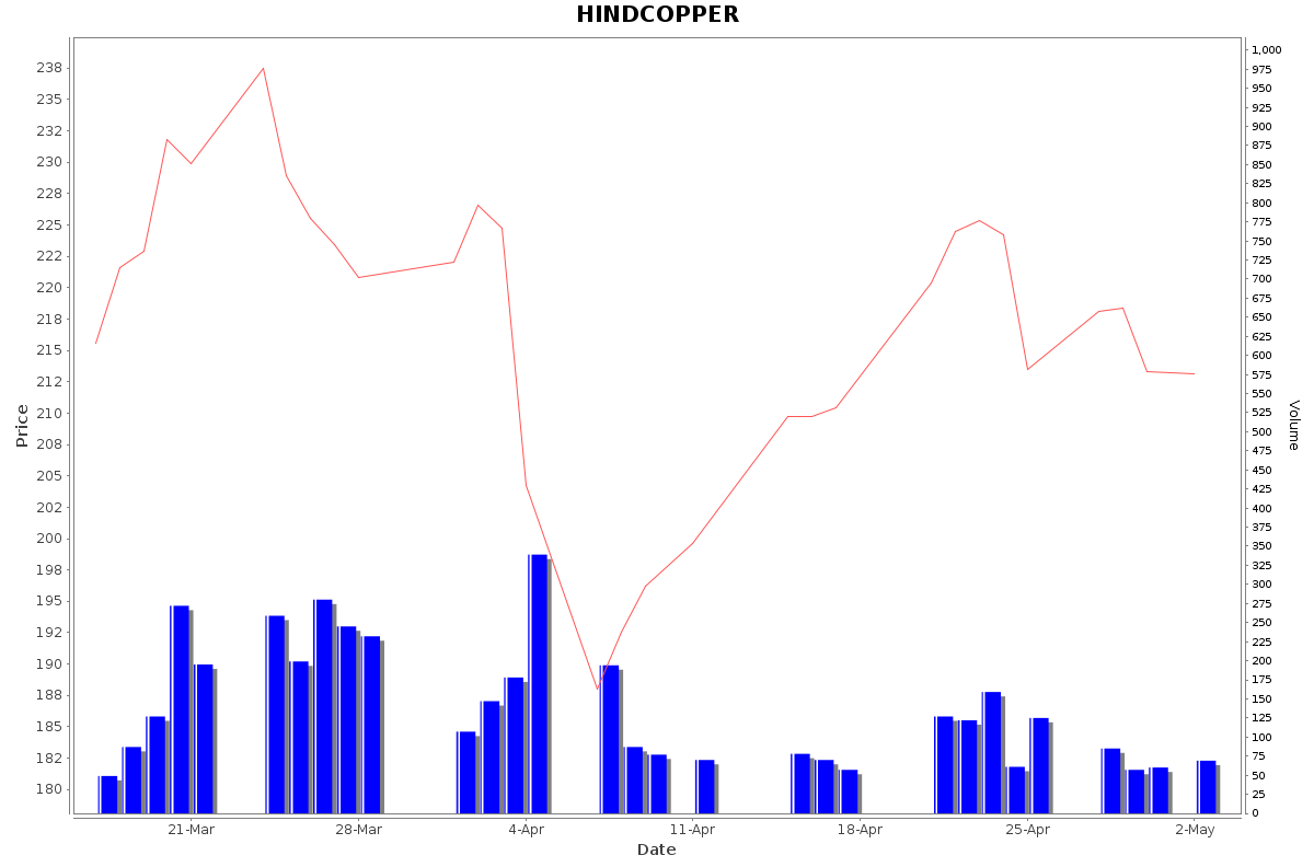 HINDCOPPER Daily Price Chart NSE Today