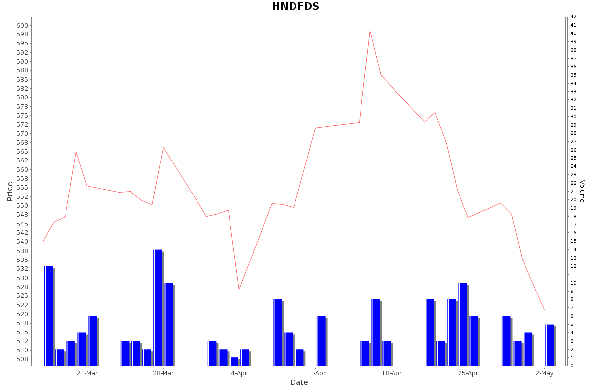HNDFDS Daily Price Chart NSE Today